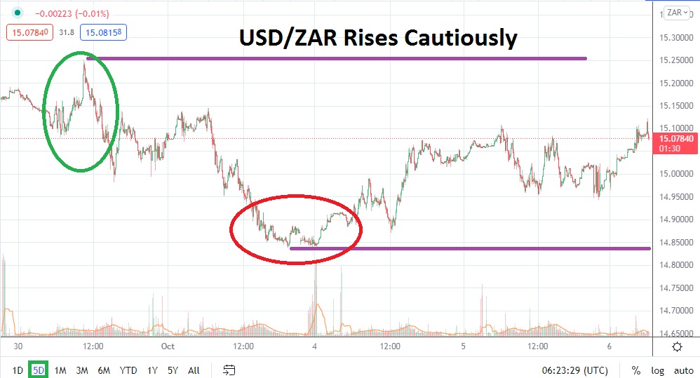 Análisis Técnico del USD/ZAR